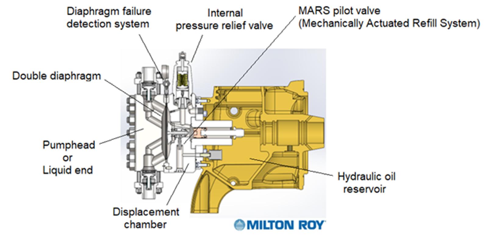 Milton Roy diagram showing internal components of a pump.