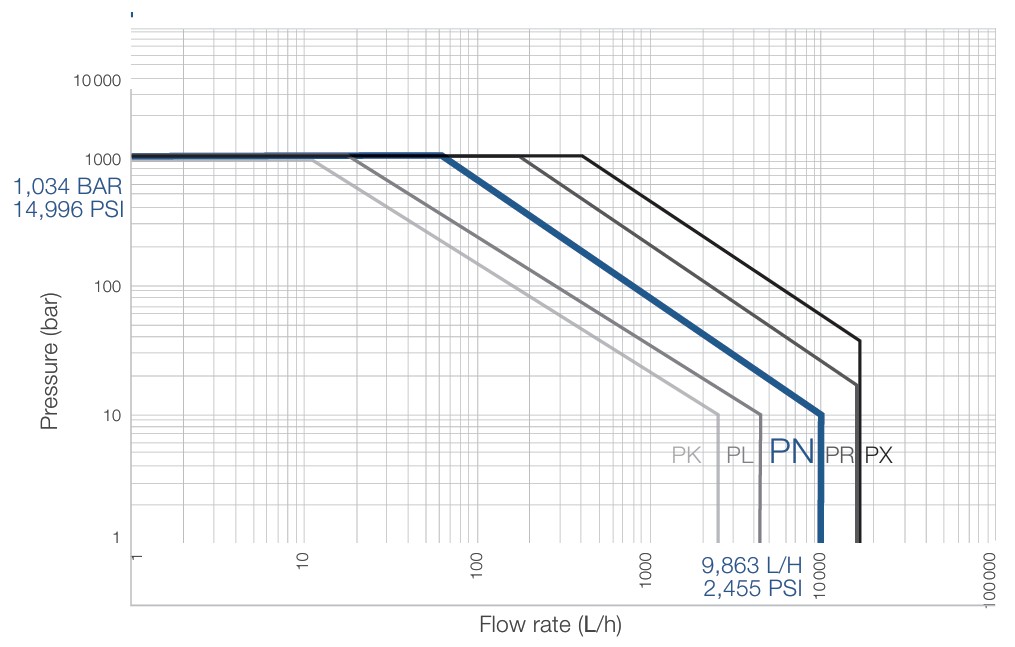 Simplex PRIMEROYAL® Pumps - PN