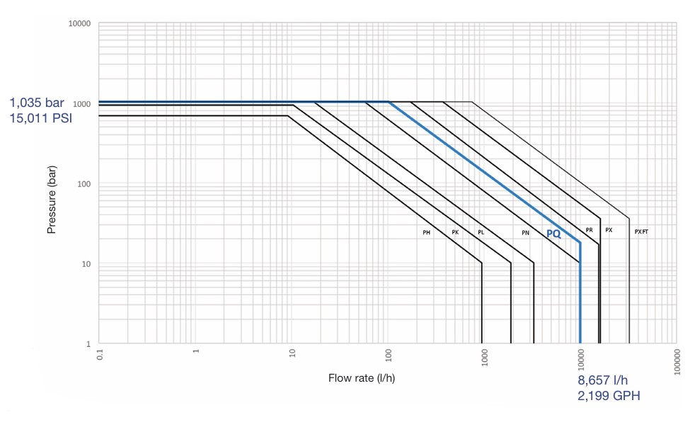 Simplex PRIMEROYAL®  Pumps - pq