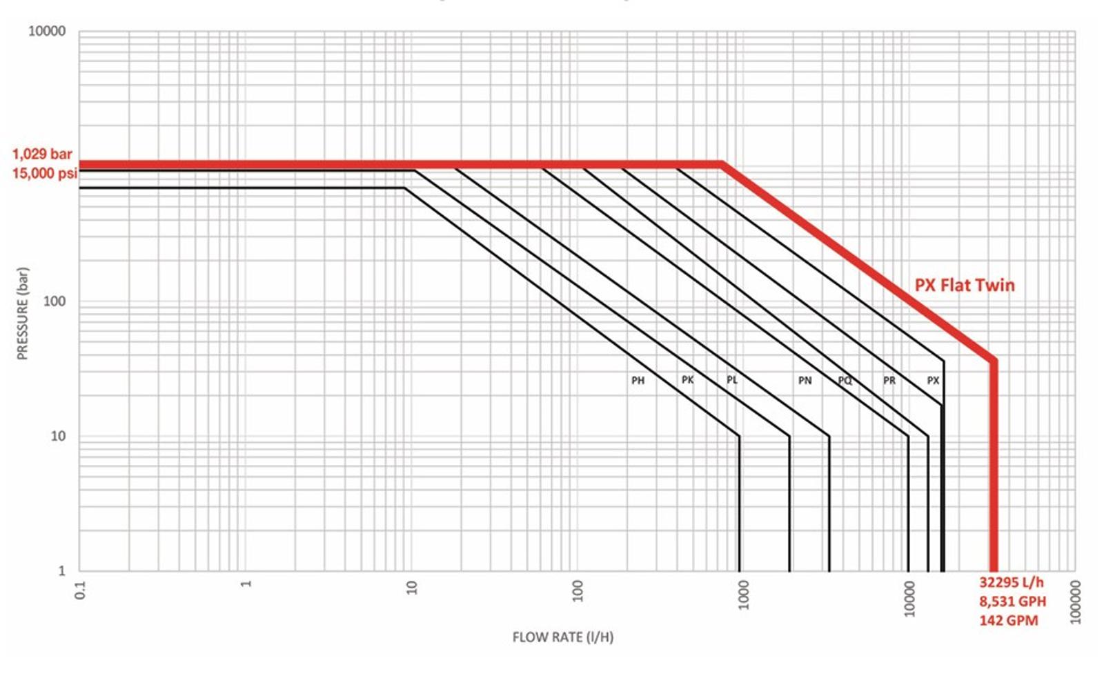 Performance Ratings of Primeroyal - Simplex Pumps - PF XT