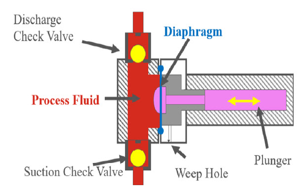 Mechanically Actuated