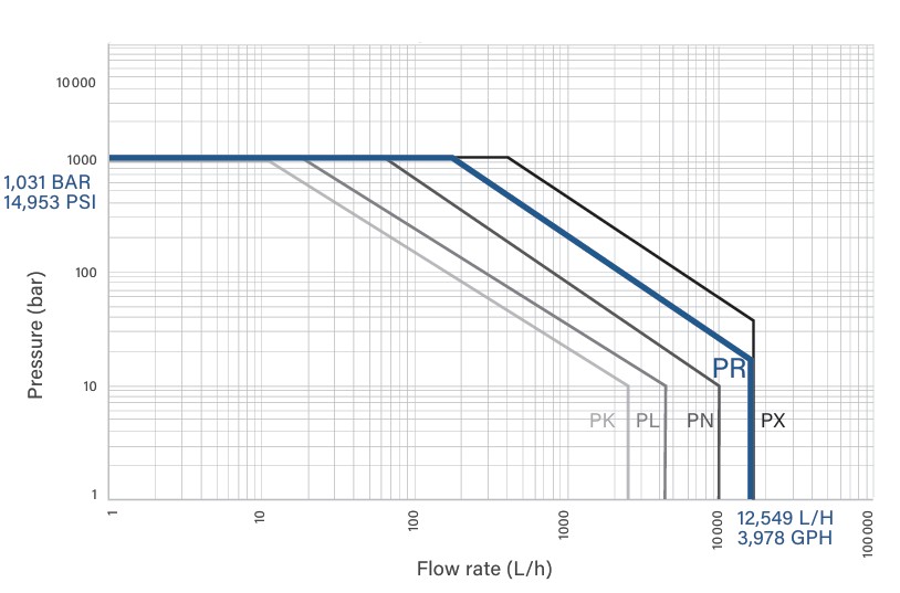Simplex PRIMEROYAL®  Pumps - pr