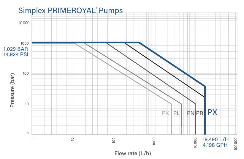 Simplex PRIMEROYAL® Pumps - PX