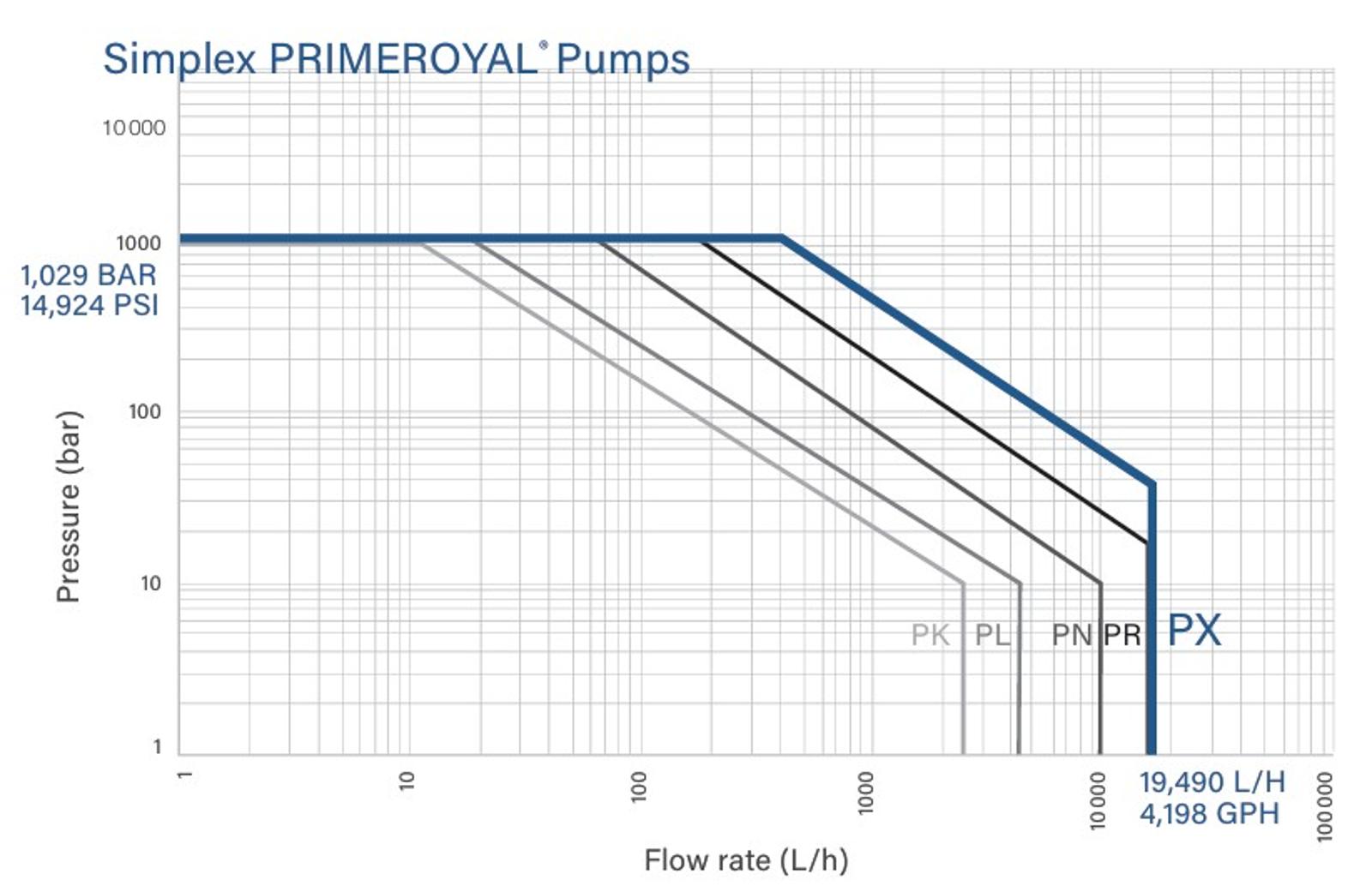 Simplex PRIMEROYAL® Pumps - PX
