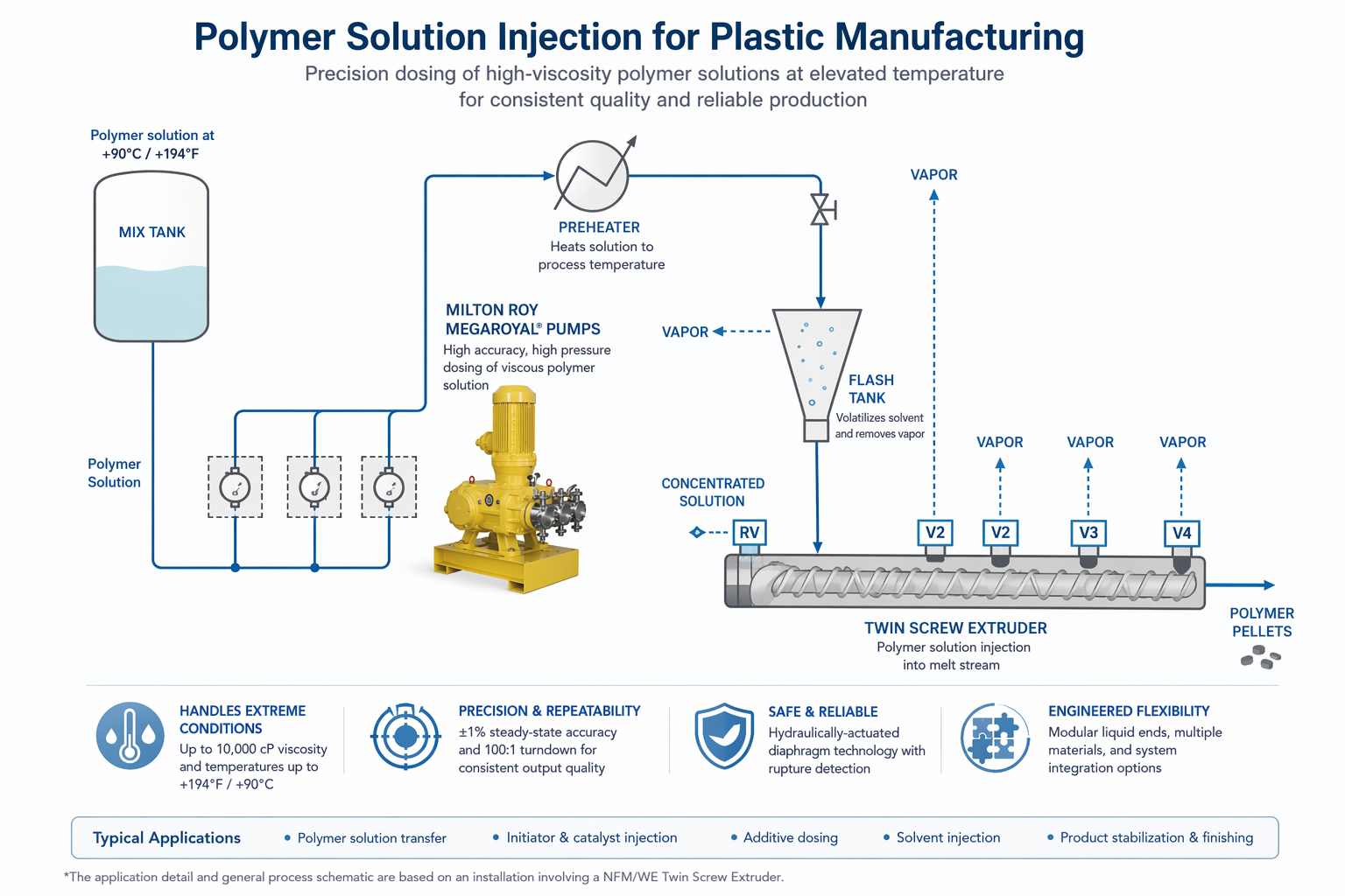 Polymer solution injection system for plastic manufacturing — Megaroyal metering pumps transferring heated polymer solution from mix tank through preheater to flash tank and twin-screw extruder for pellet production
