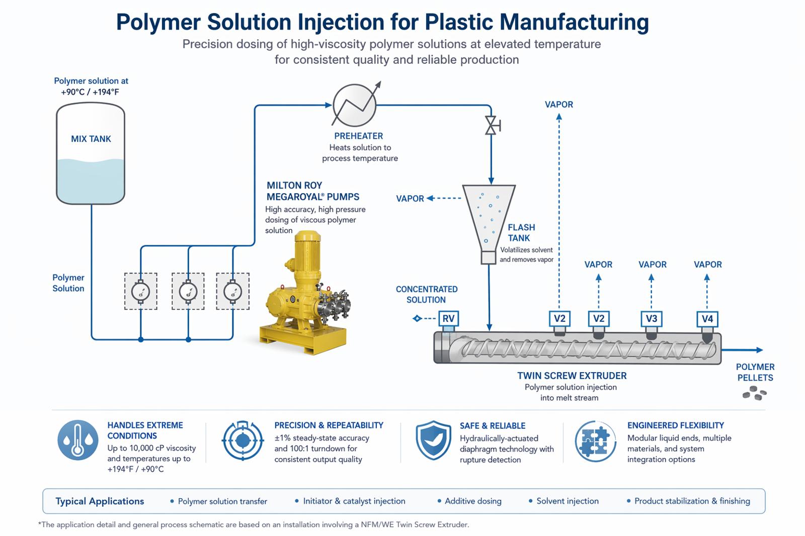 Polymer solution injection system for plastic manufacturing — Megaroyal metering pumps transferring heated polymer solution from mix tank through preheater to flash tank and twin-screw extruder for pellet production
