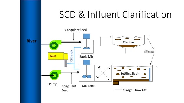 SCD and Influent Clarification