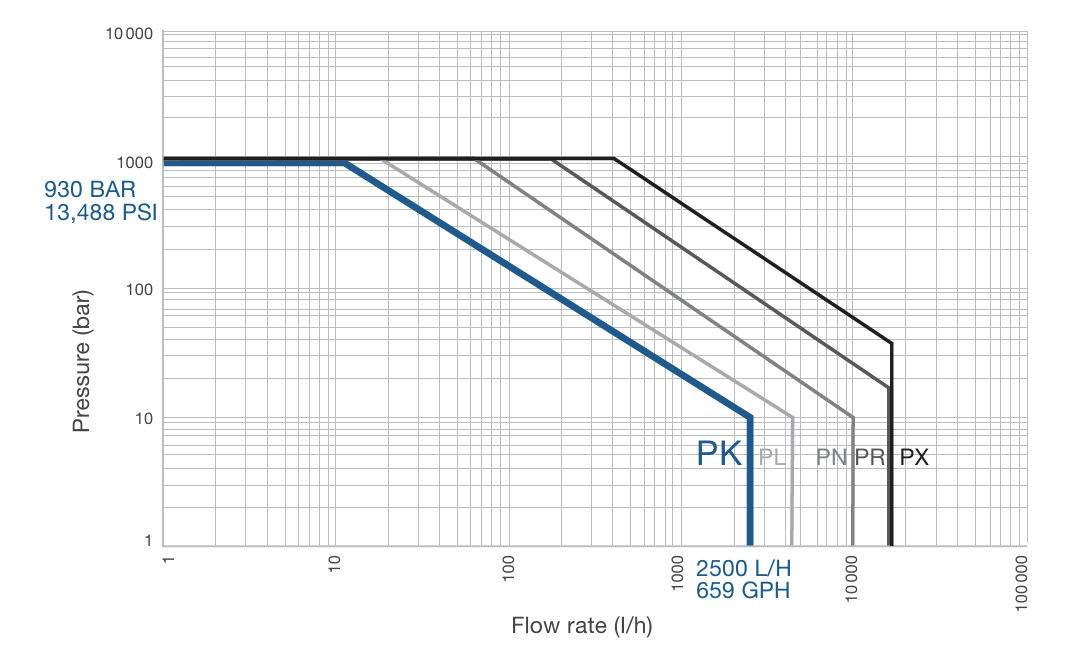 SimplexPRIMEROYAL®Pumps chart