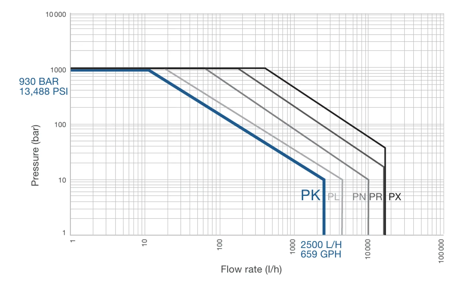SimplexPRIMEROYAL®Pumps chart