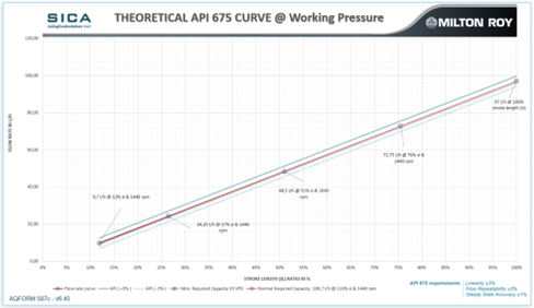 API 675 Controlled Capacity Pumps | Milton Roy