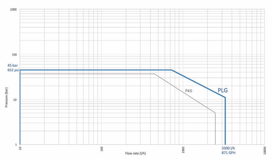 Simplex PRIMEROY® PLG Pump Performance