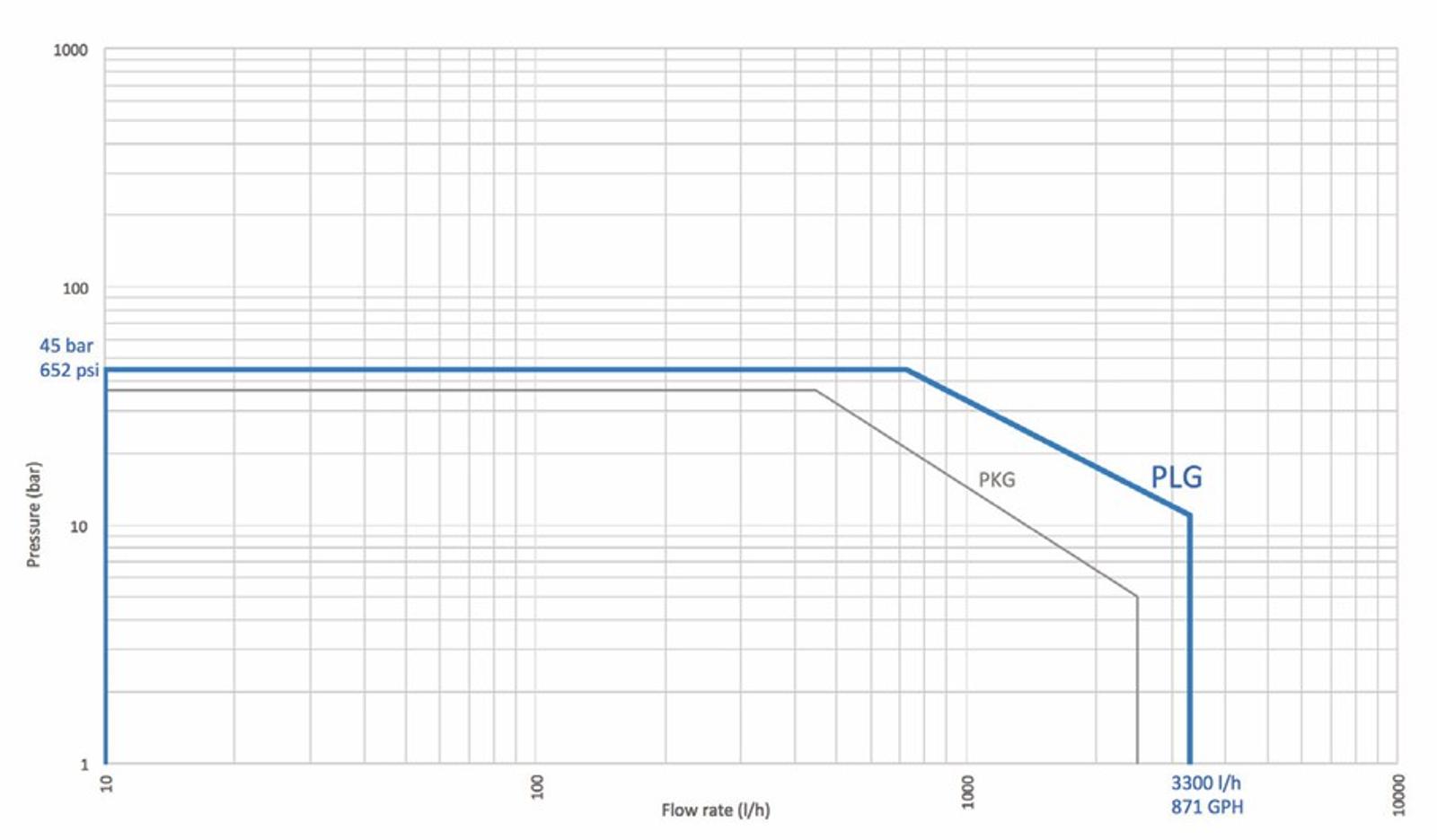 Simplex PRIMEROY® PLG Pump Performance