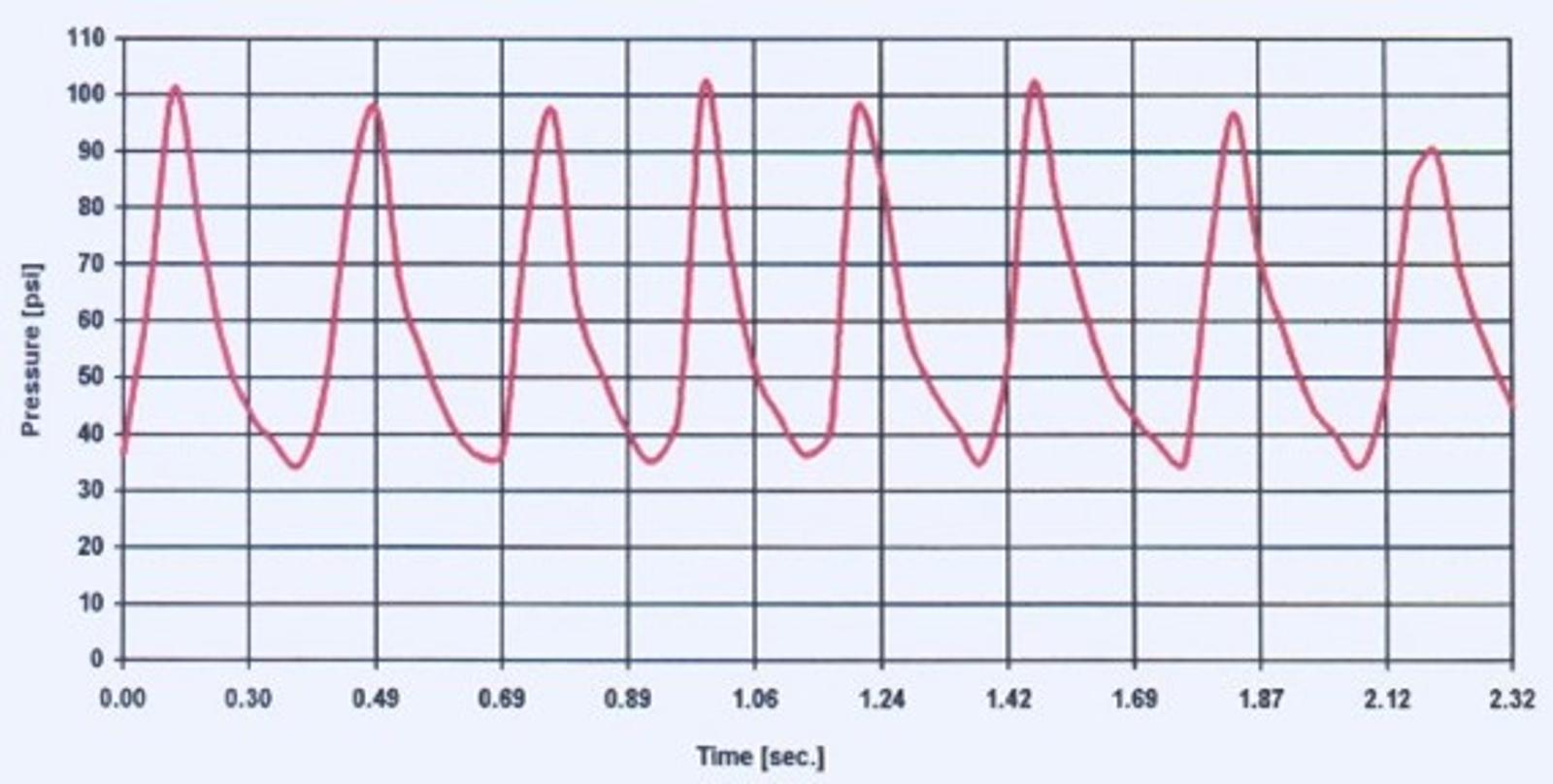 pump-without-dampener