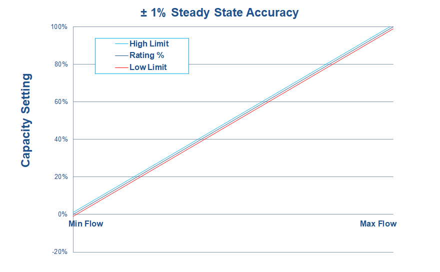 steady-state-accuracy
