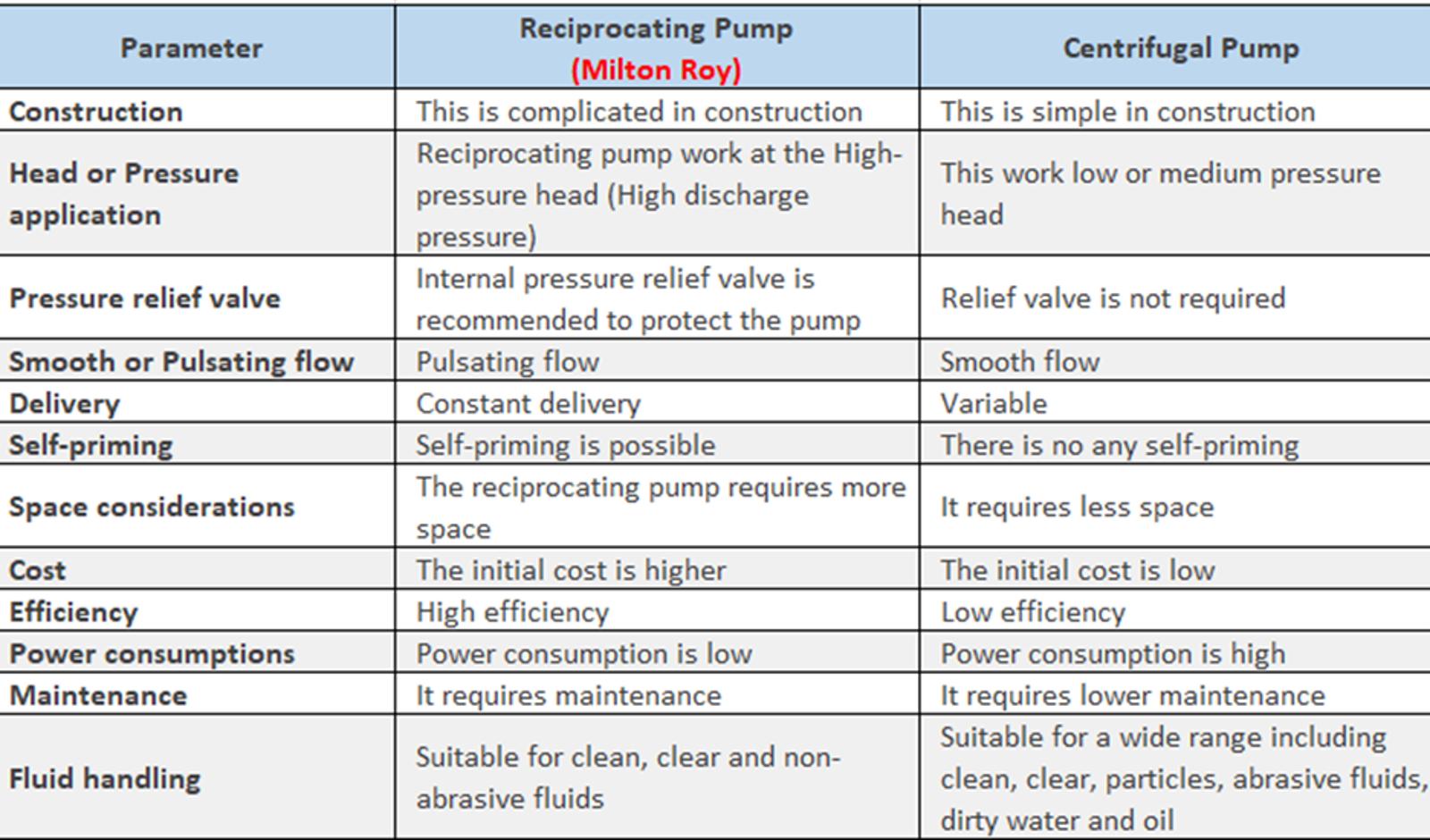 difference-table