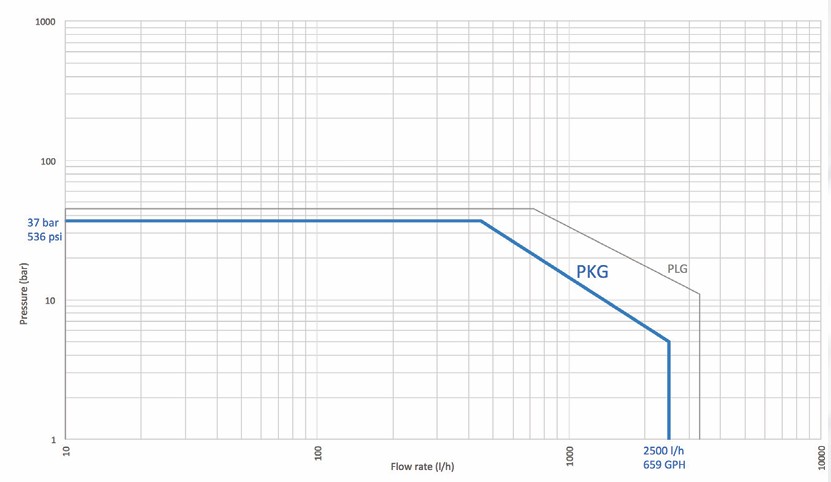 Simplex PRIMEROY® PKG Pump Performance