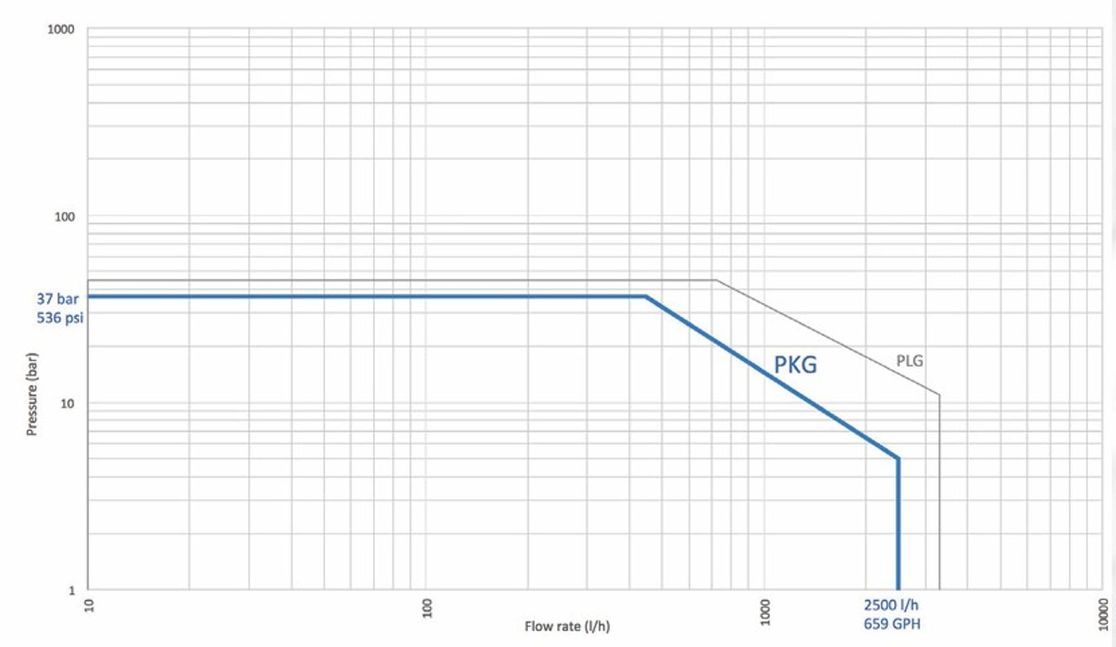 Simplex PRIMEROY® PKG Pump Performance