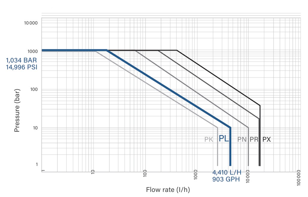 Simplex PRIMEROYAL® Pumps - PL