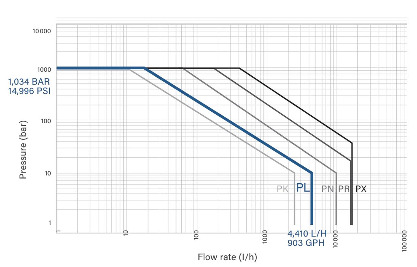 Simplex PRIMEROYAL® Pumps - PL