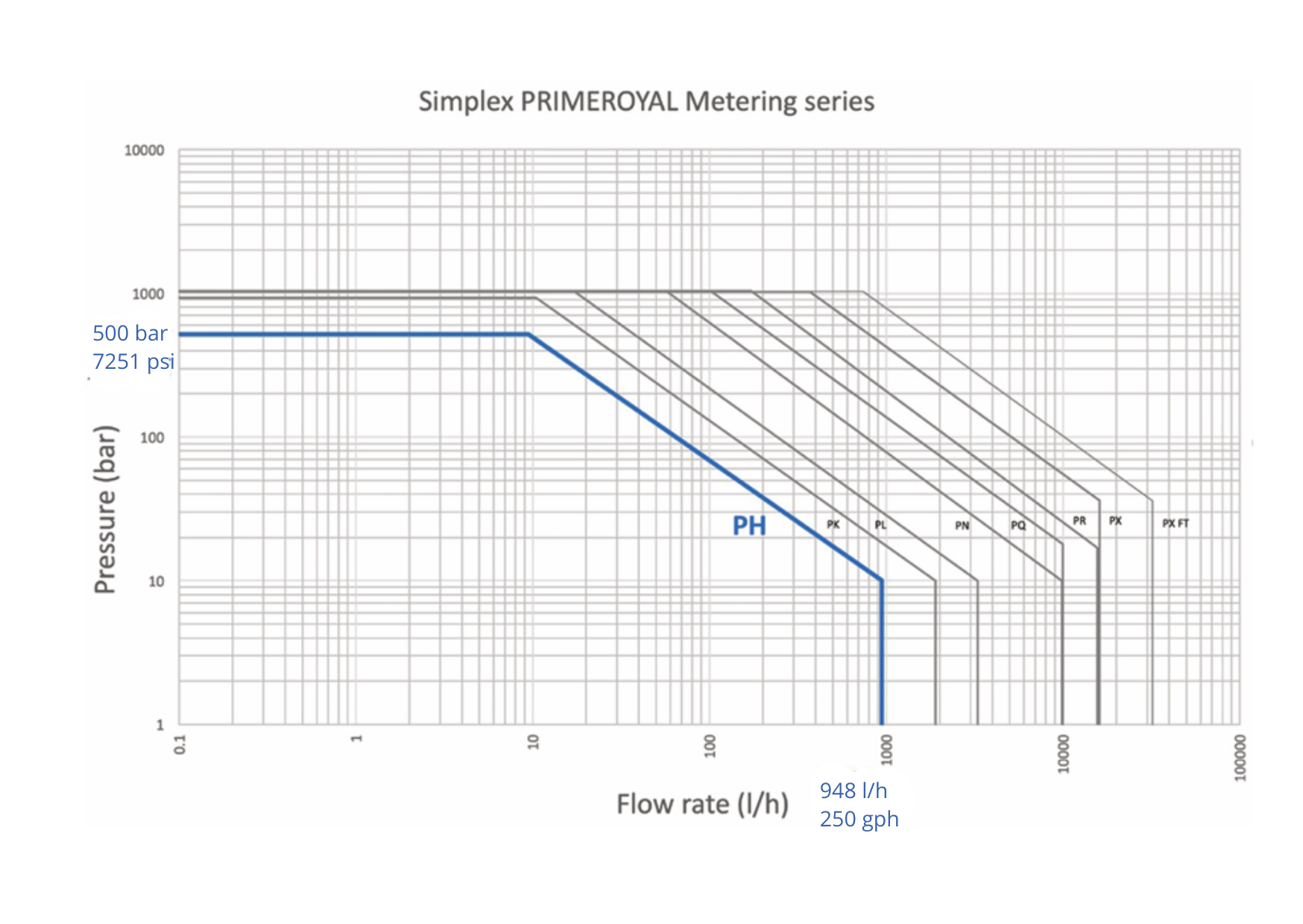 Simplex PRIMEROYAL® Metering Series - PH