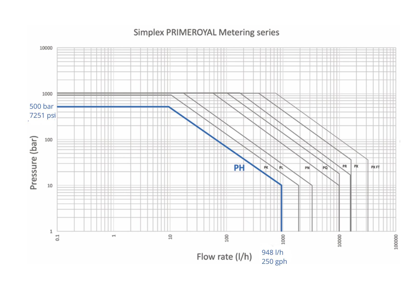 Simplex PRIMEROYAL® Metering Series - PH