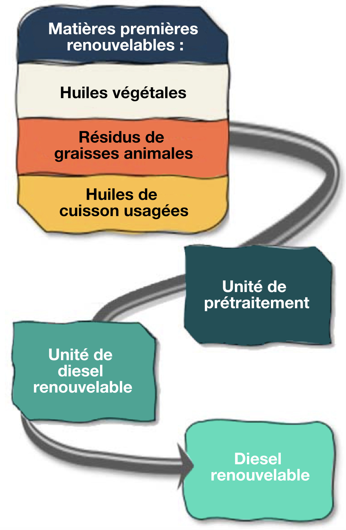 processus-diesel-renouvelable_Milton Roy_FR