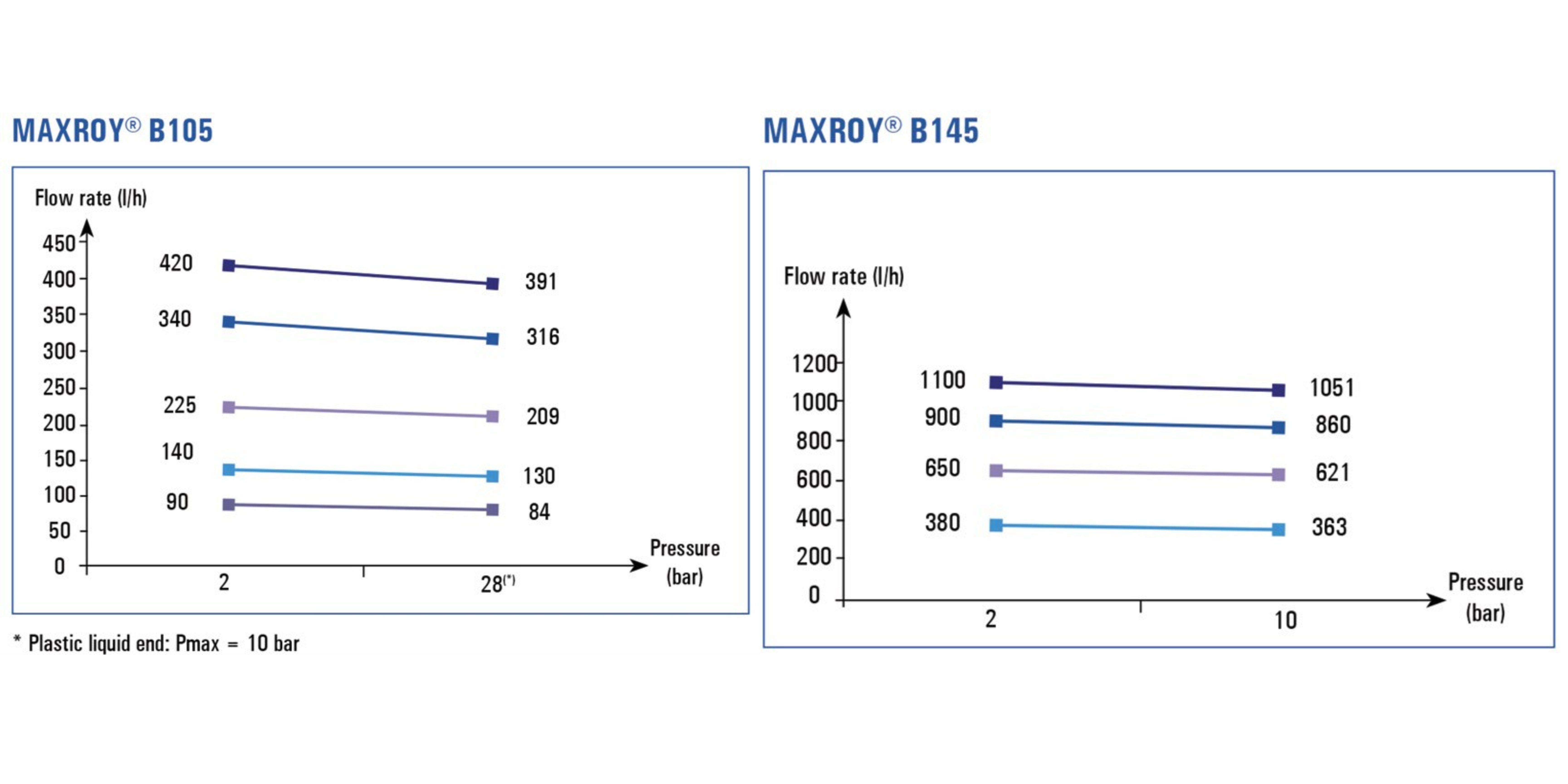performance maxroy B