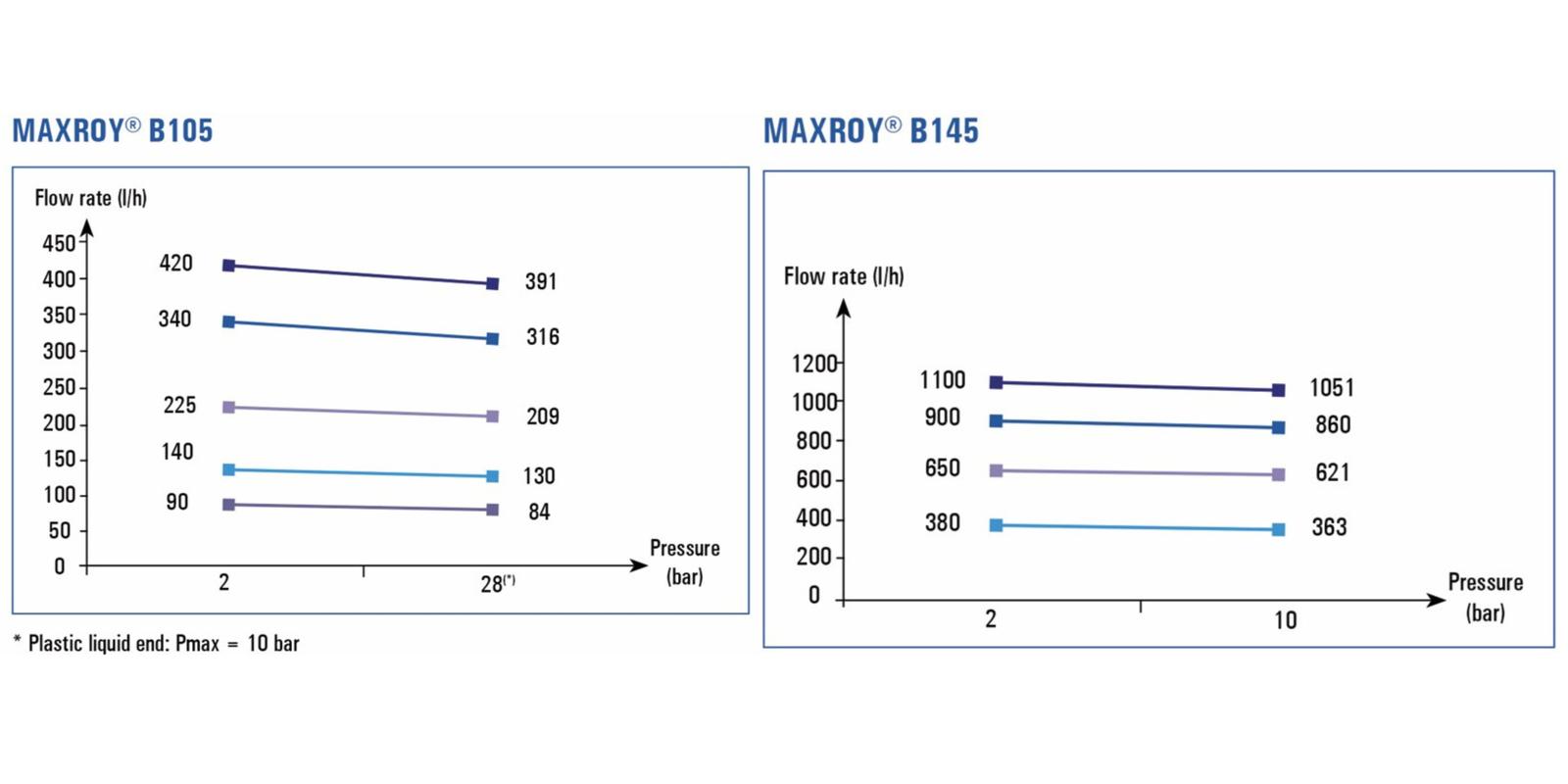 performance maxroy B