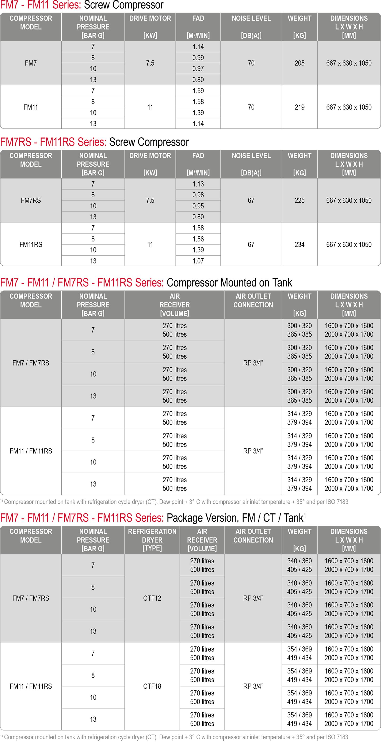 FM 7 to 11 kW datasheet