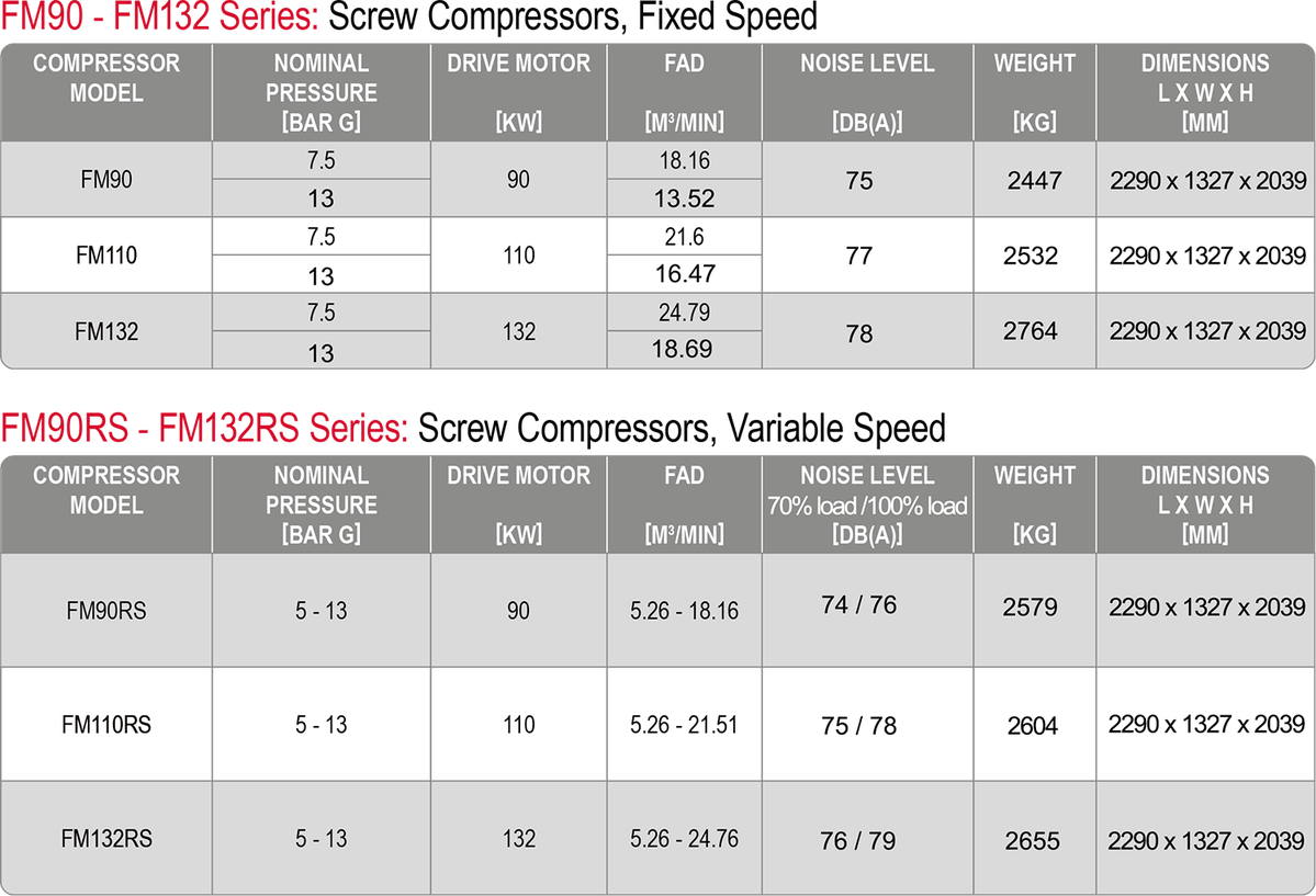 FM 90 to 132 kW compressor datasheet