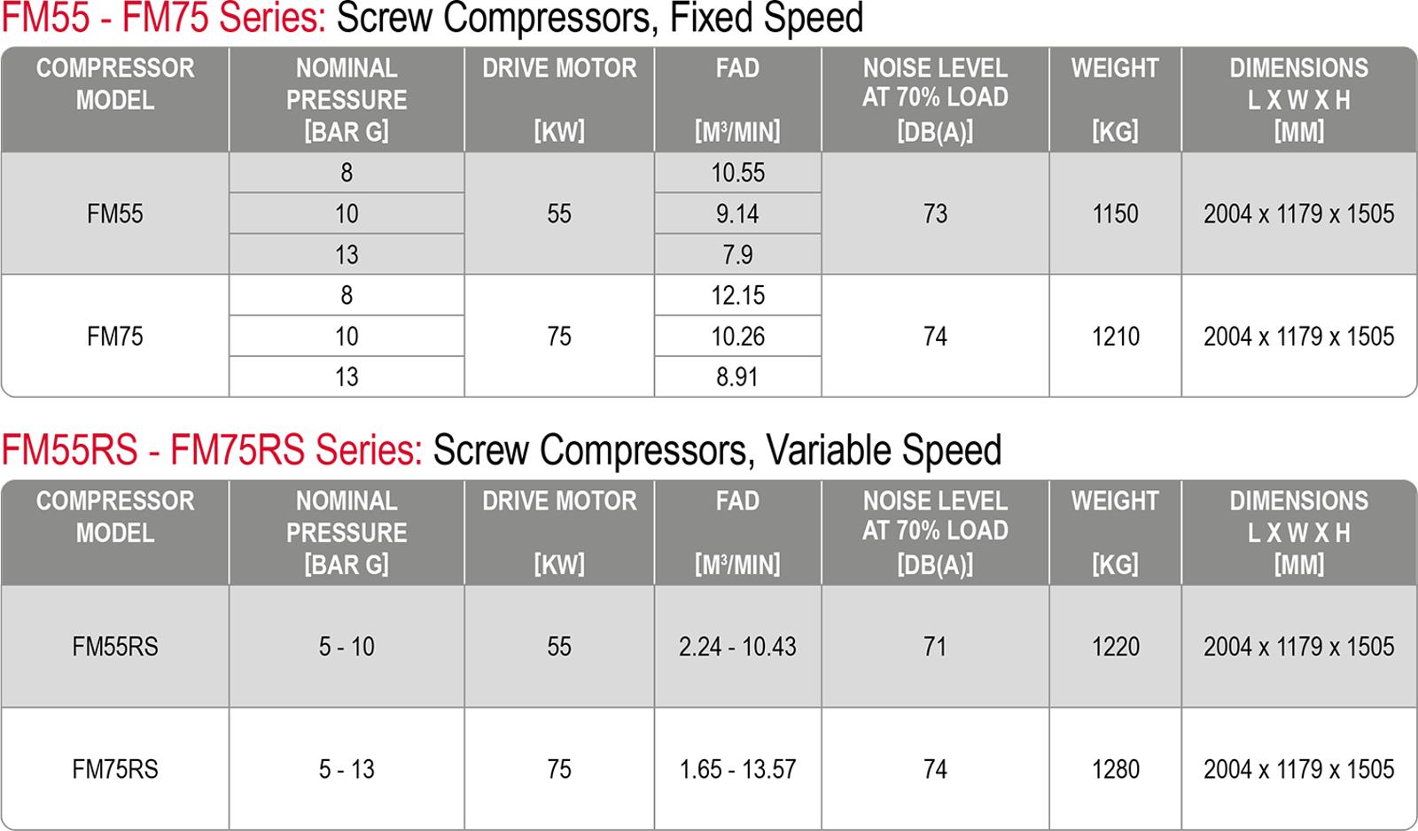 FM 55 to 75 kW air compressor datasheet