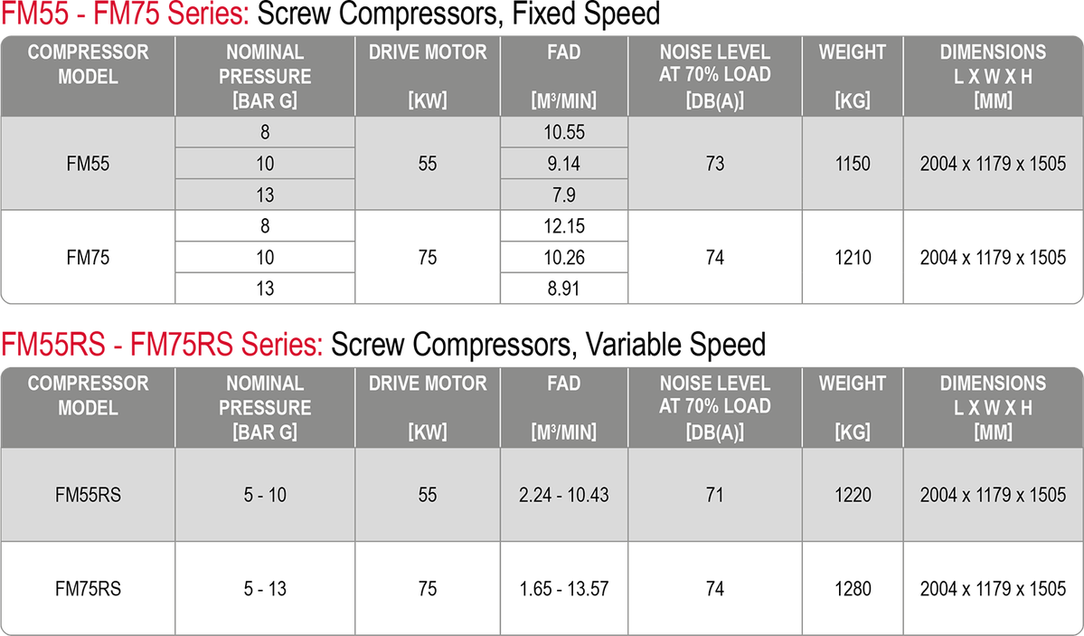 FM 55 to 75 kW air compressor datasheet