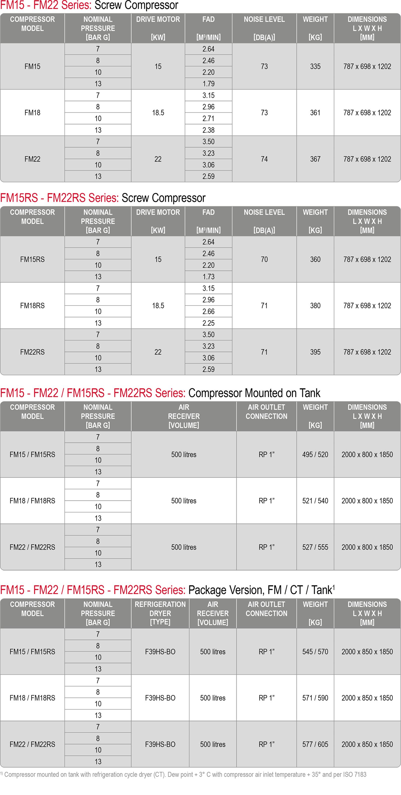 FM 15 to 22 kW datasheet