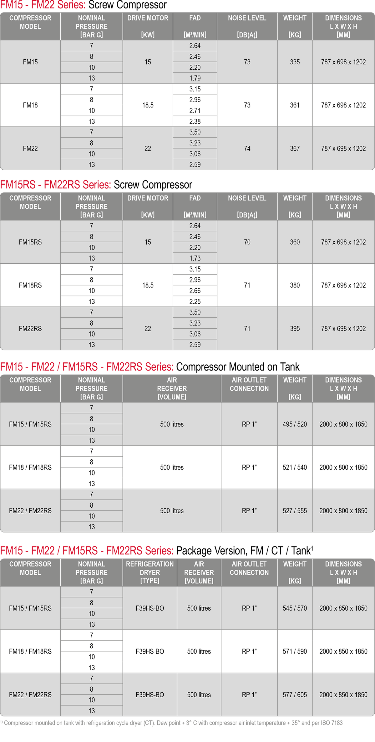 FM 15 to 22 kW datasheet