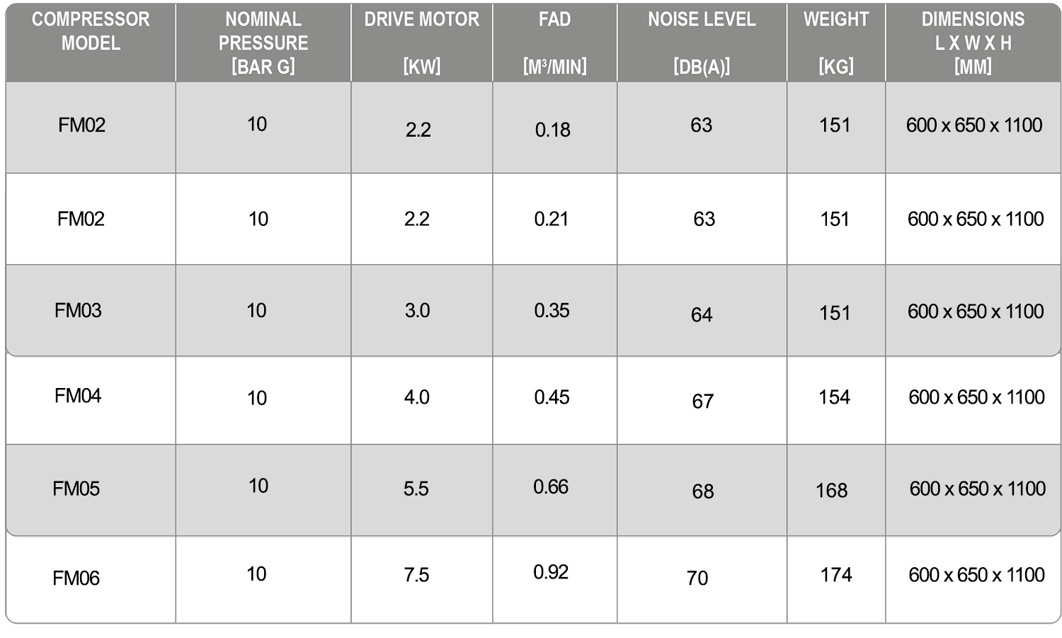 FM 02 to 06 Air Compressor datasheet