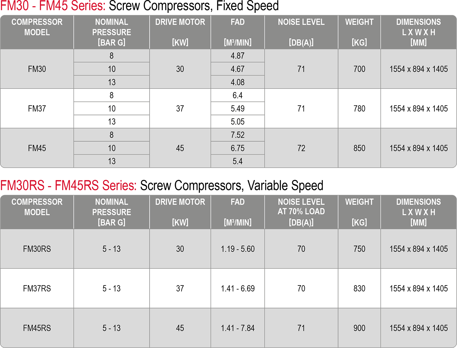 FM30 to 45 kW Air Compressor datasheet