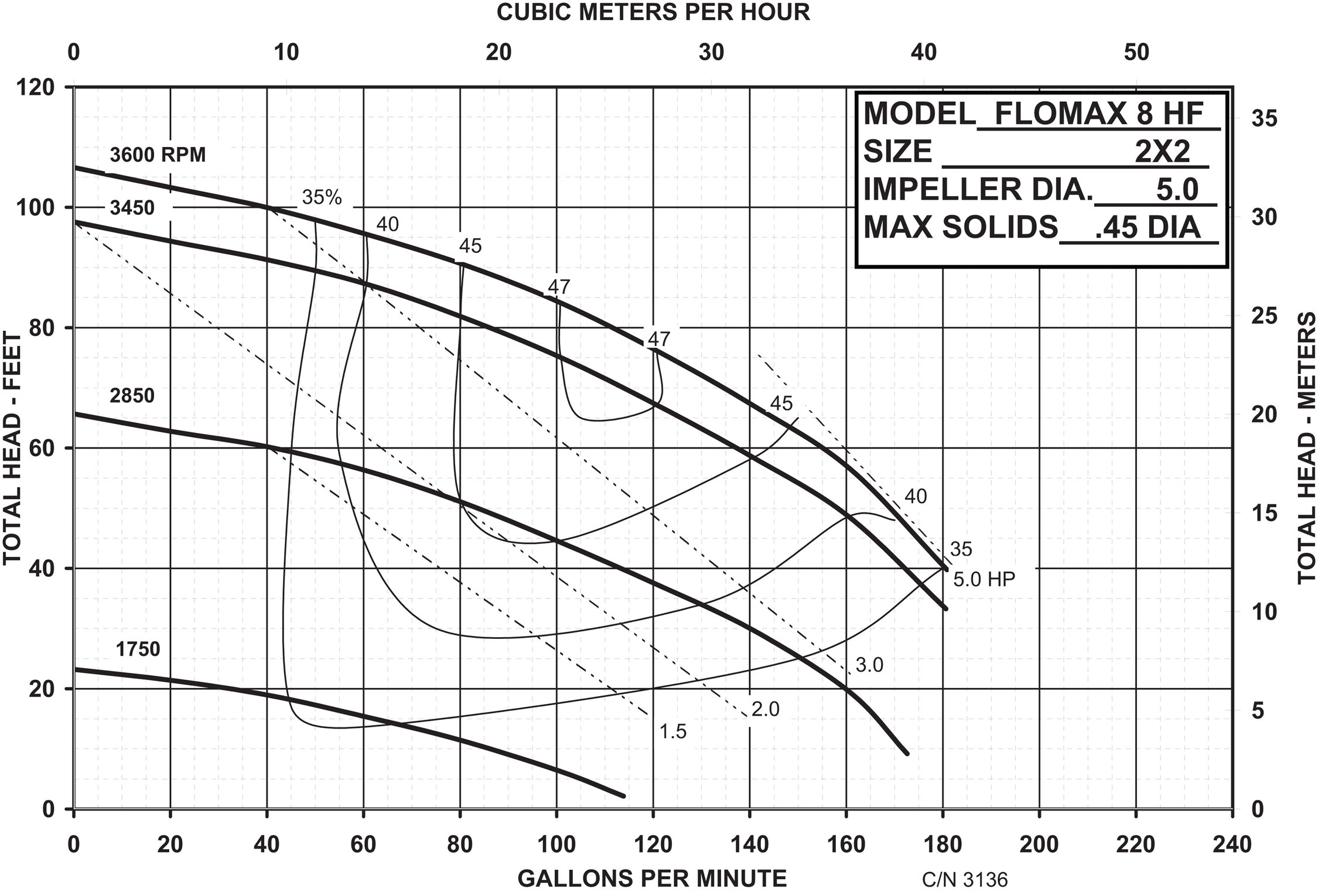 FLOMAX® 8 2"" x 2"" Self Priming Centrifugal Pump Flow Curve6