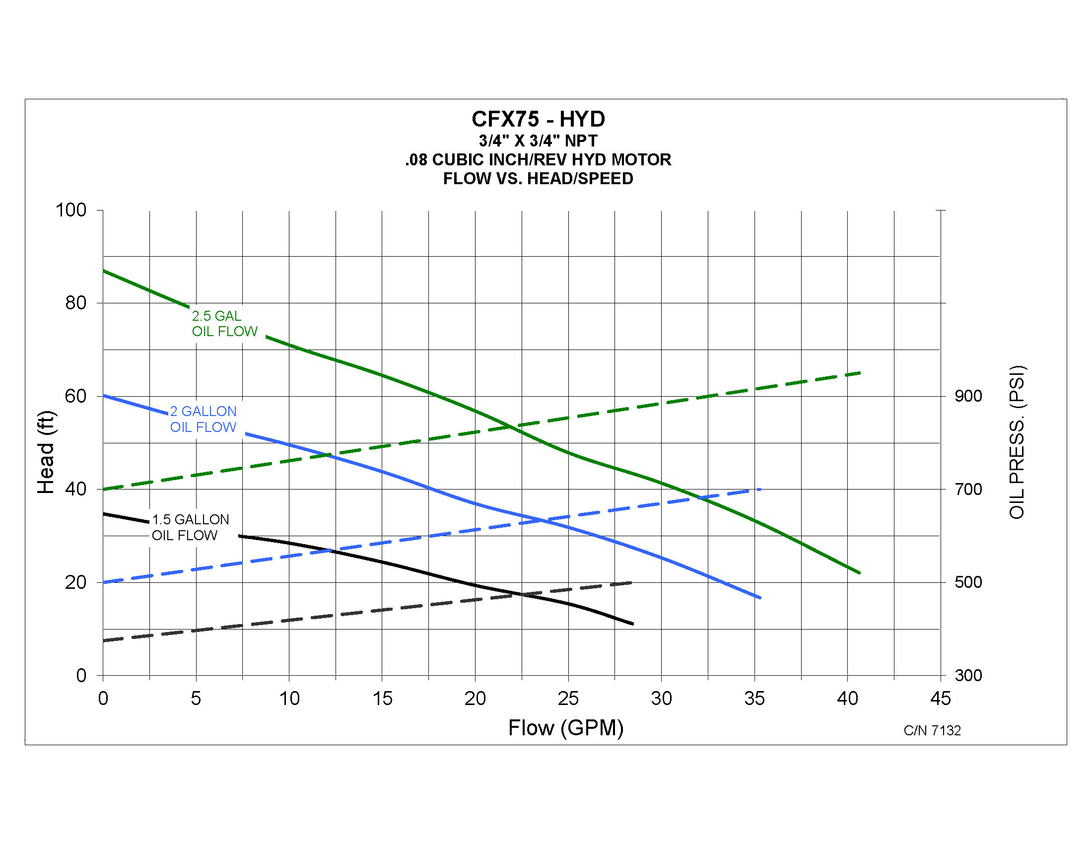CFX75 Hydraulic - Performance