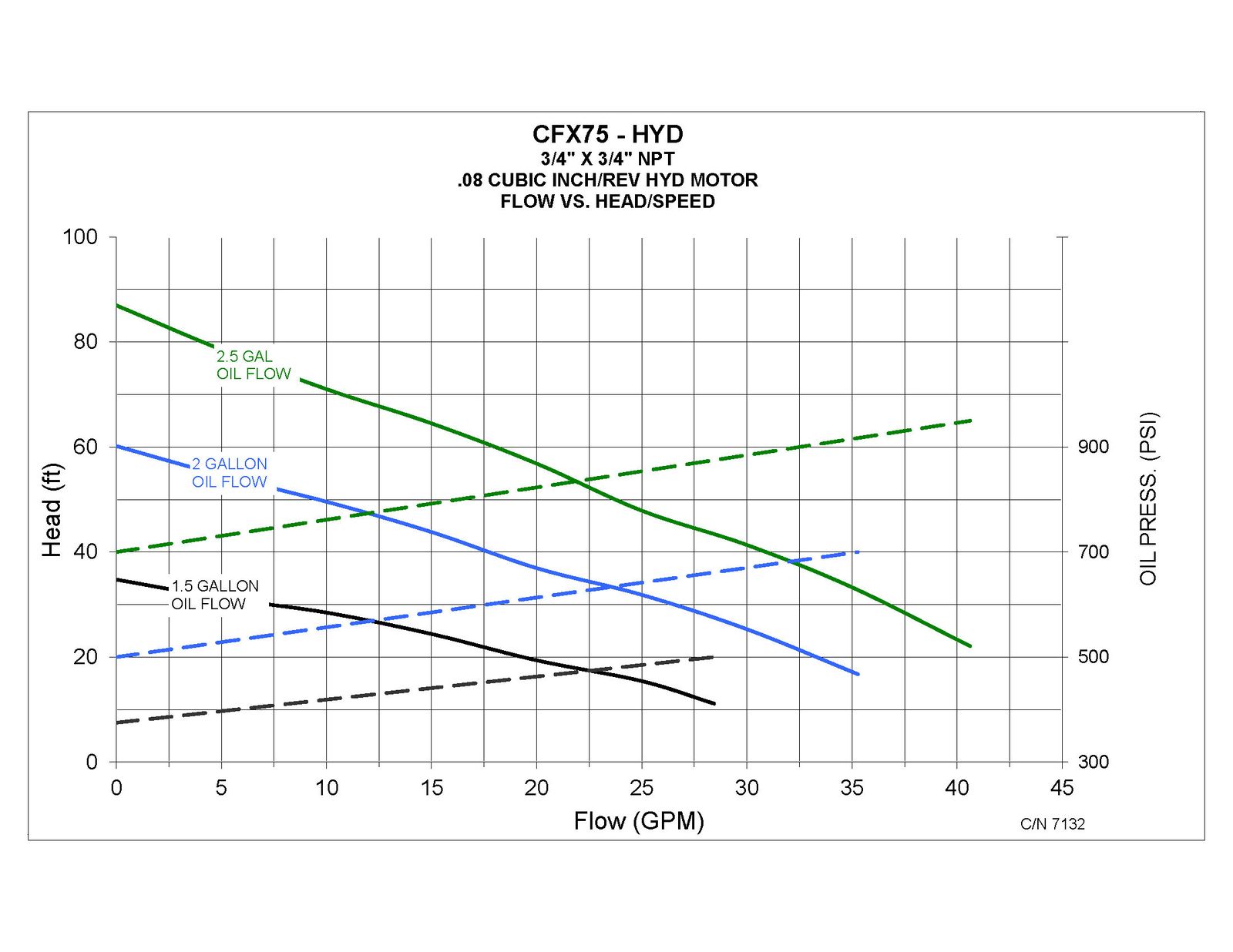 CFX75 Hydraulic - Performance
