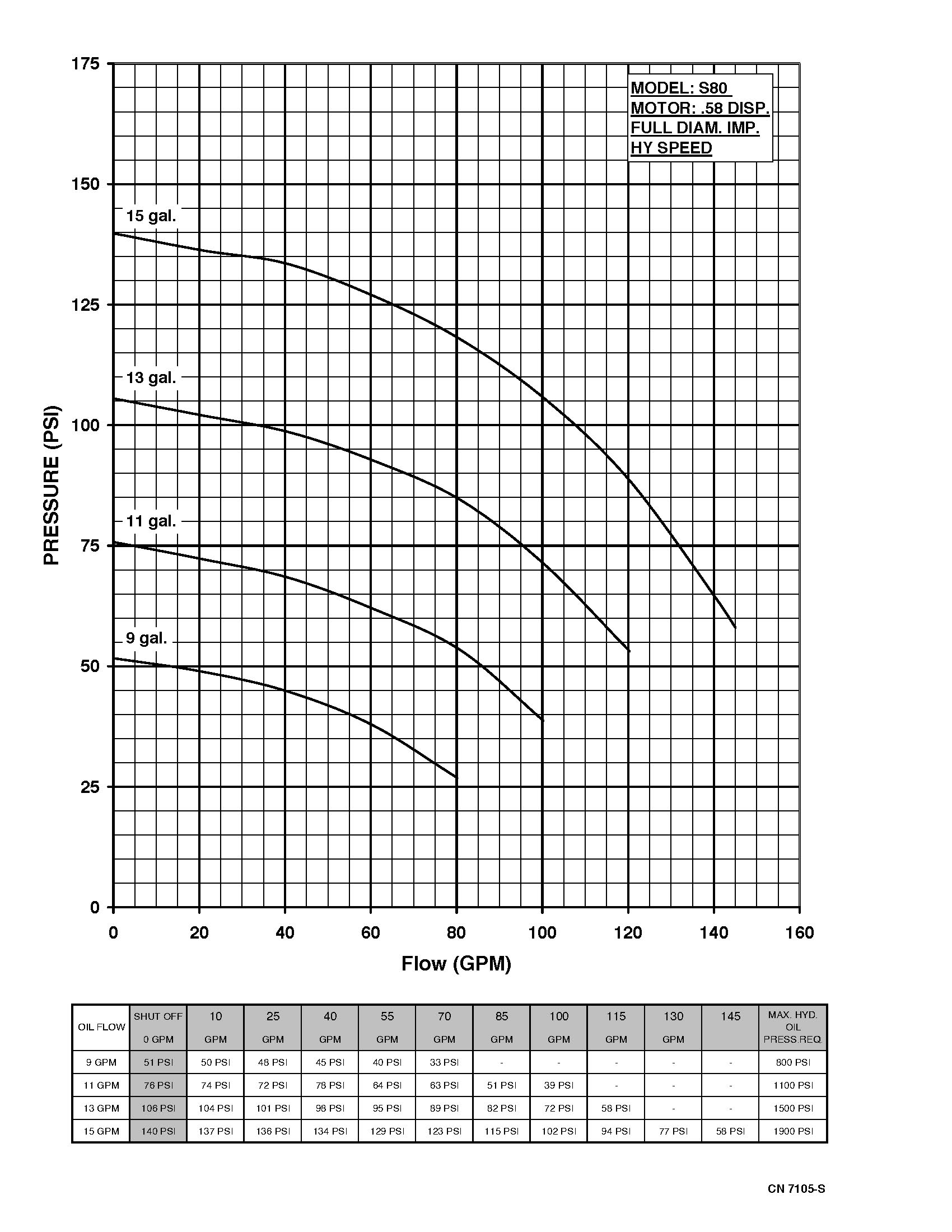 Series 80 Hydraulic - Performance (1) 7105-S