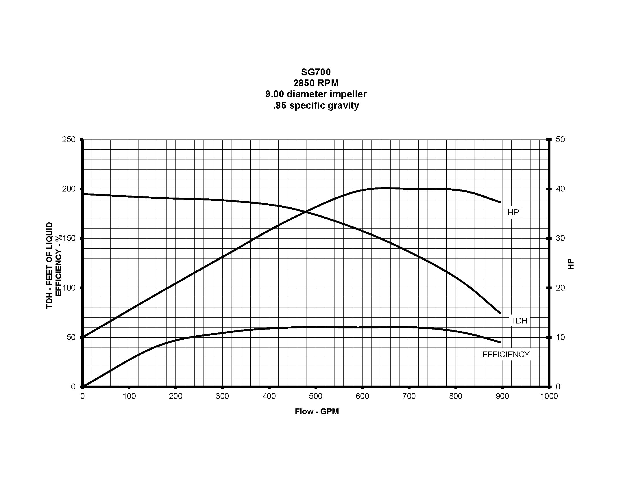Petroleum 700 - Performance (2) SG700 2850 RPM 9