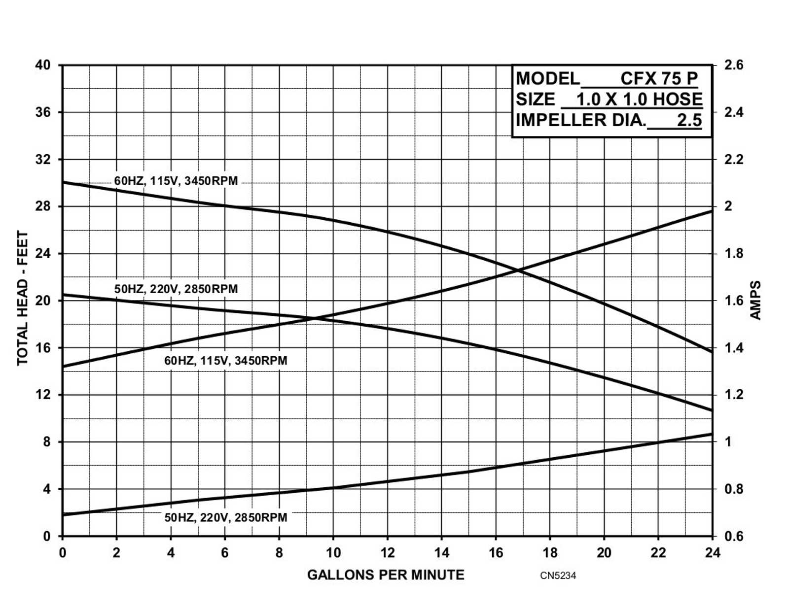 CFX75 P - Performance