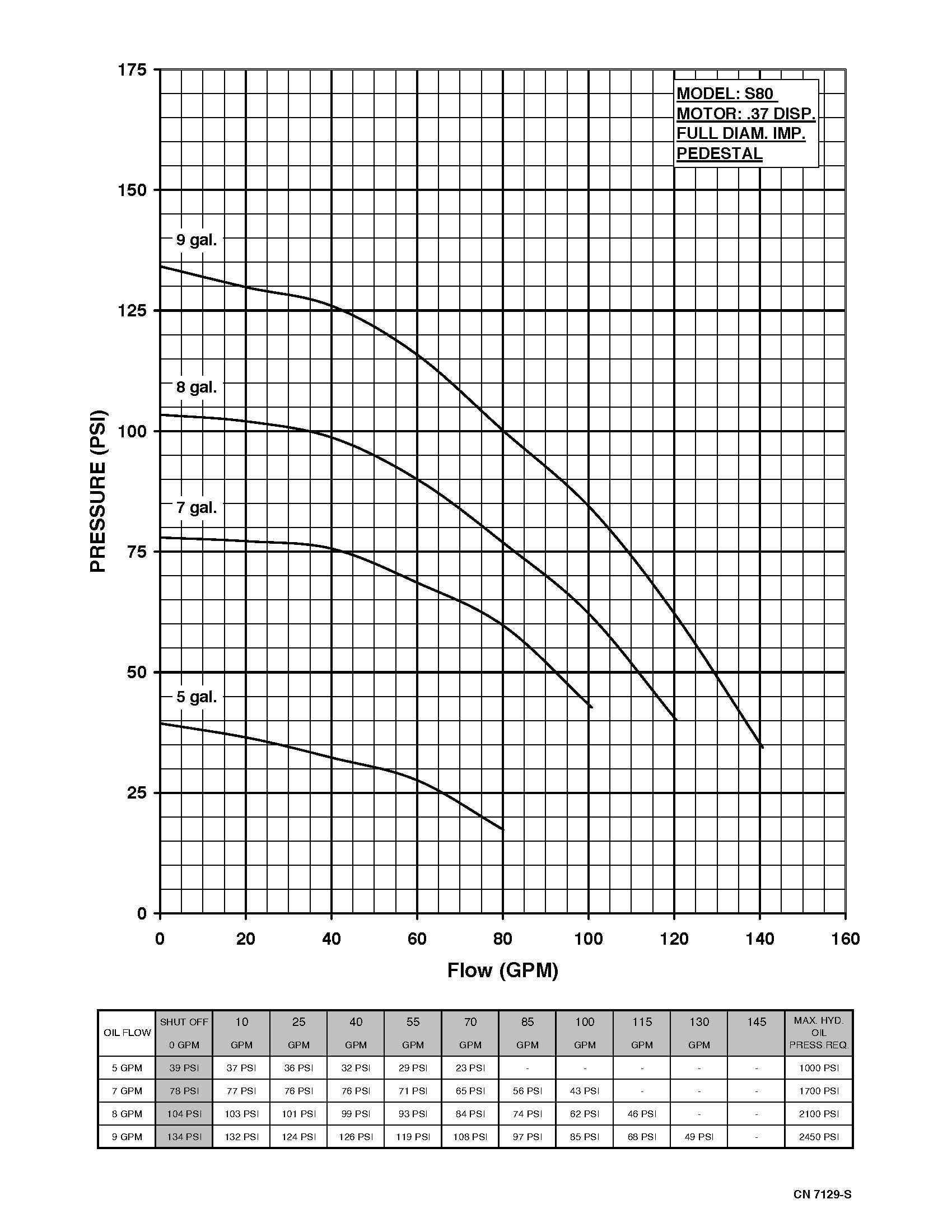 Series 80 Hydraulic - Performance (3) 7129-S