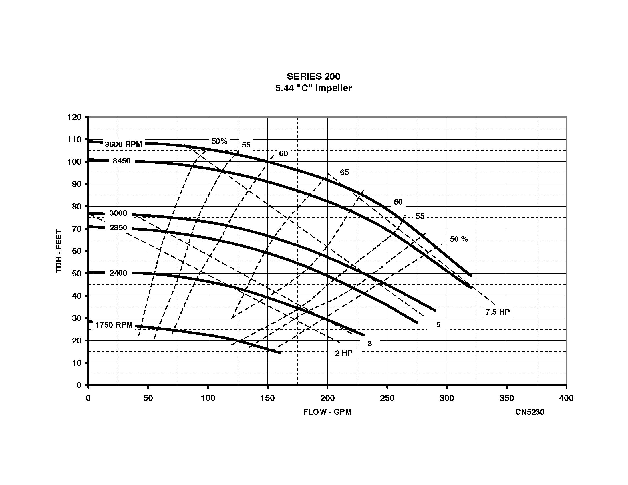 Series 200 - Performance (4) C-IMPELLER CN5230