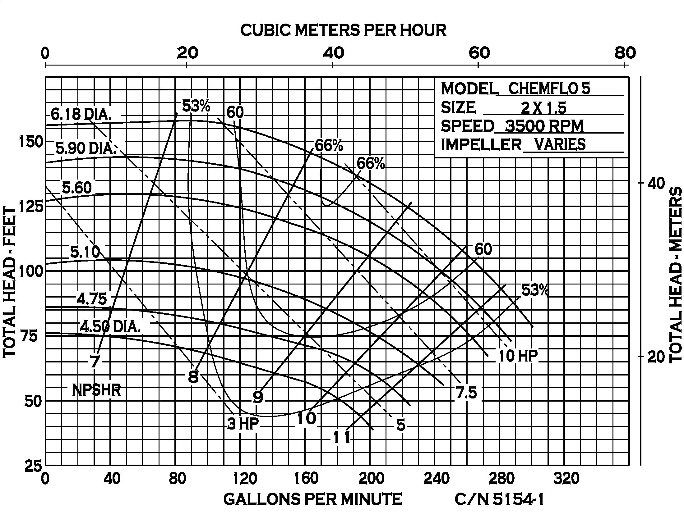 Chemflo 5 Pedestal - Performance (2) 5154-1
