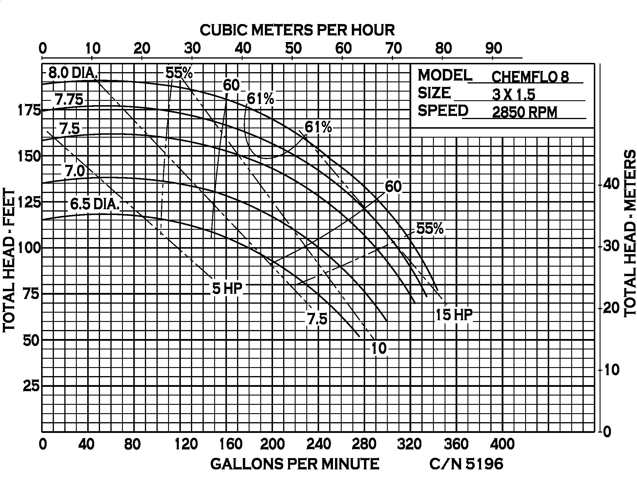 Chemflo 8 Pedestal - Performance (3) (5196)