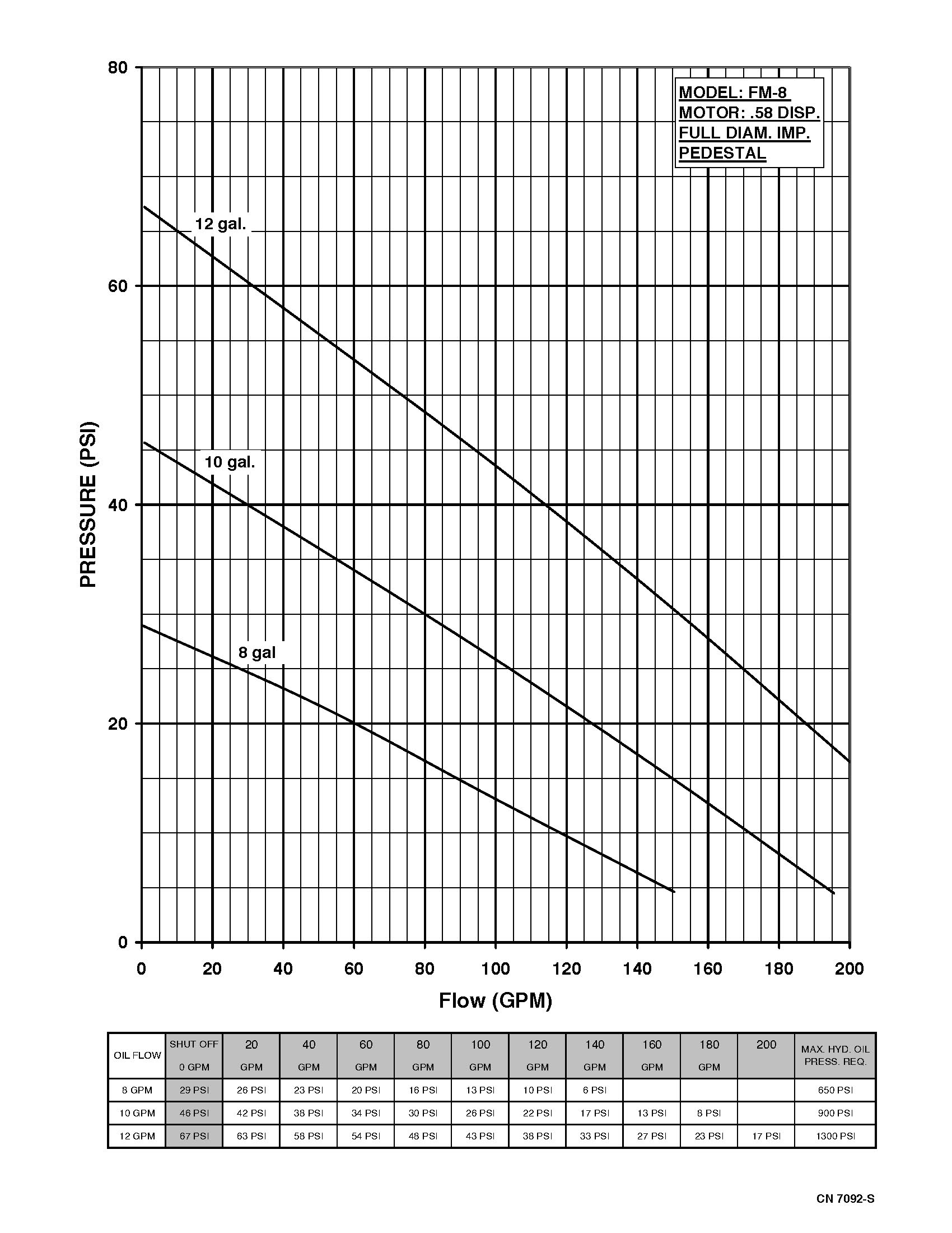 Flomax 8 Hydraulic - Performance (3) 7092-S