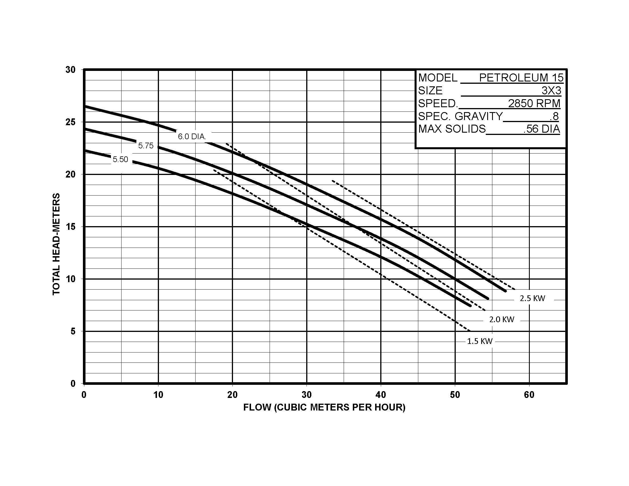 Petroleum 15 - Performance (3) 2850 Mt