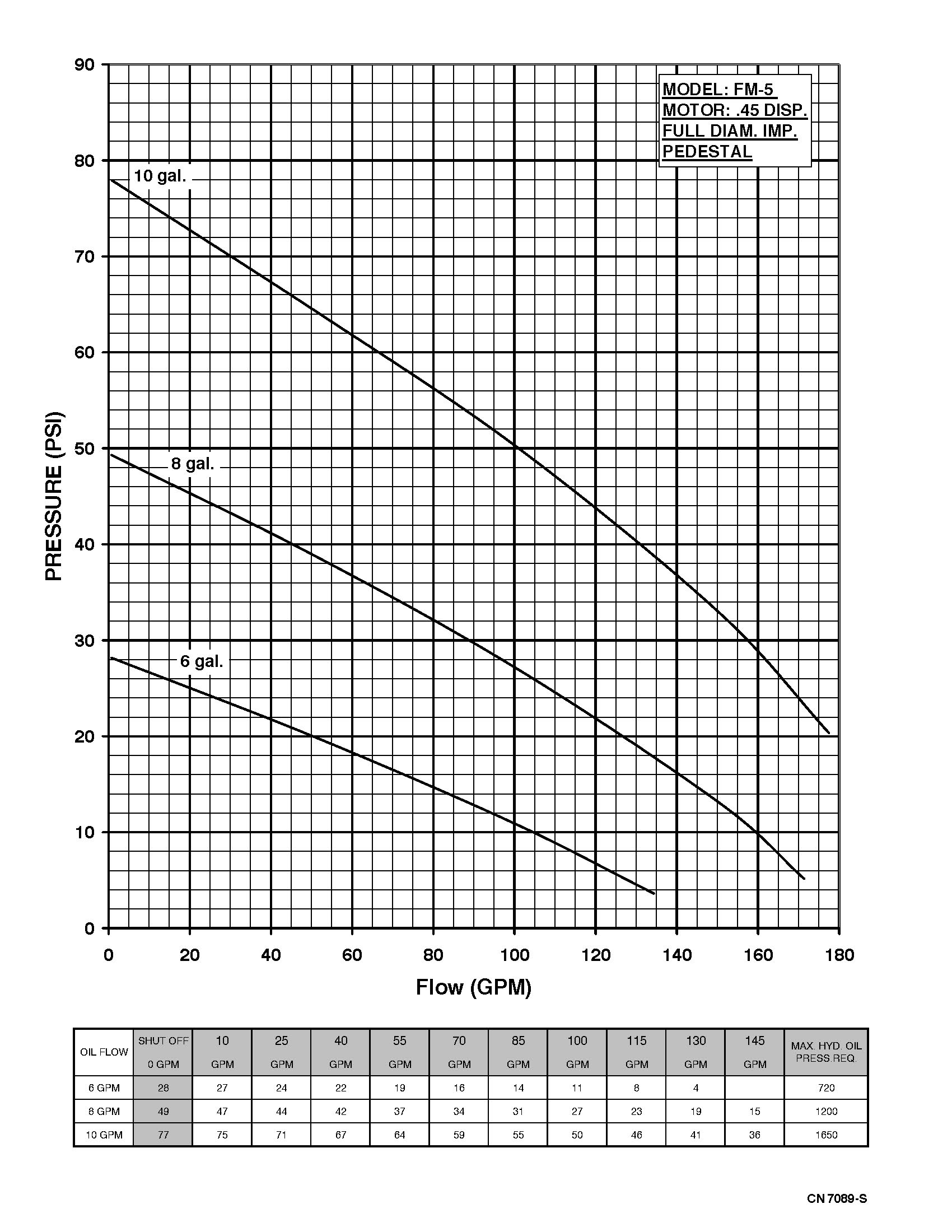 Flomax 5 Hydraulic - Performance (3) 7089-S