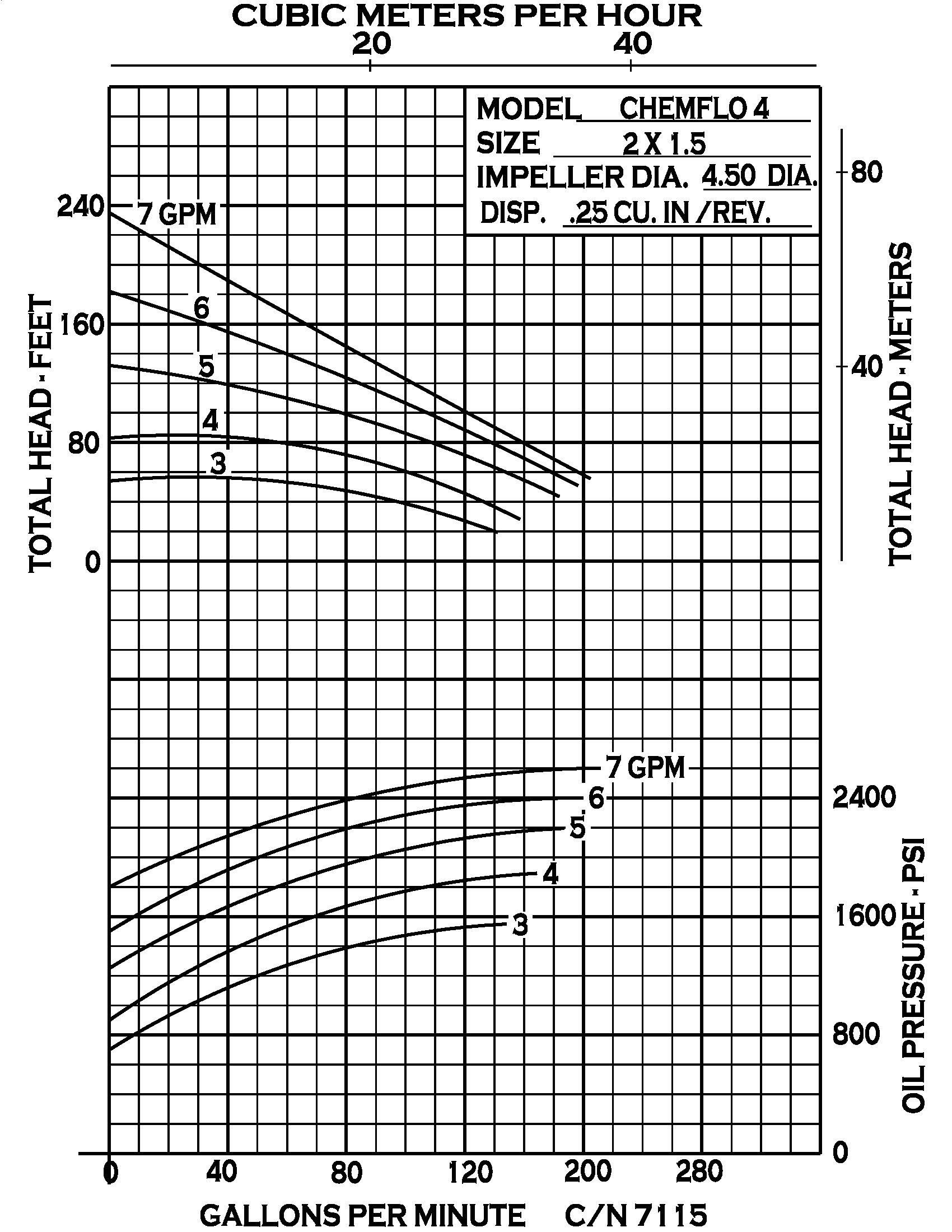 Chemflo 4 Hydraulic - Performance (1) 7115